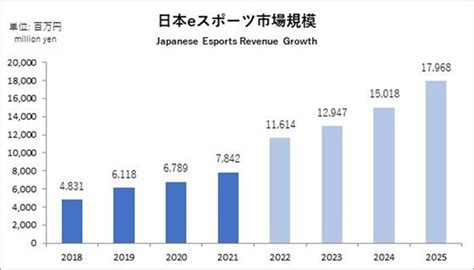 Eスポーツとは何か簡単にわかりやすく解説！主なゲーム種目や市場規模は？ 知識｜ノベルティ・オリジナルグッズの紹介やトレンド情報を発信中