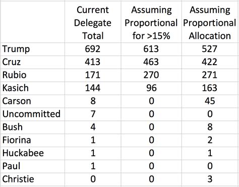 Updated Republican Delegate Counts Under Different Allocation Schemes ...