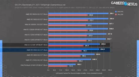 Intel Core I3 12100f Vs Amd Ryzen 5 5500 Which Is Better Xtremegaminerd