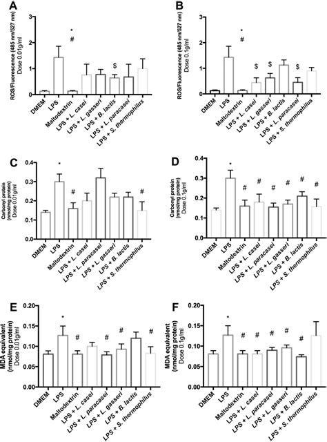 The Levels Of Intracellular ROS Were Determined Using DCF DA A And B