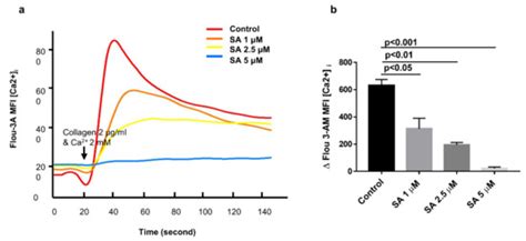 Biomedicines Free Full Text Sanguinarine Attenuates Collagen