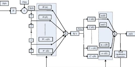 Figure 1 From Blind Neural Network Equalizer Based On QAM And Constant