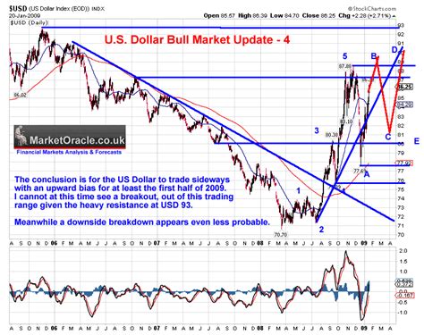 Us Dollar Bull Market Trend Forecast 2009 Update The Market Oracle