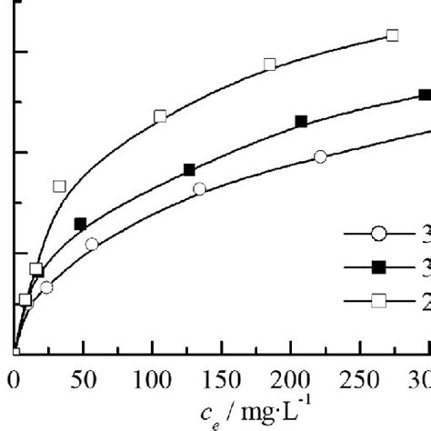 Adsorption Isotherms Of Cv For Ws Ph 60 Adsorbent Dosage 02