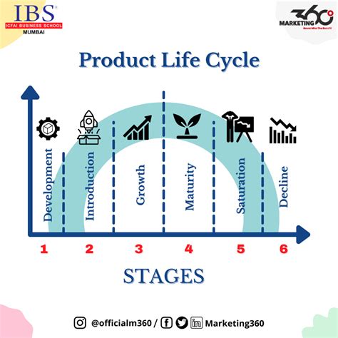 Product Life Cycle And Marketing Strategies