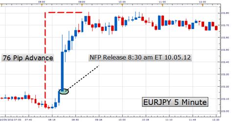 Learn Forex What Is Nfp