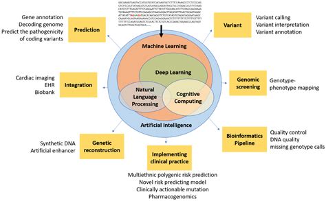 Life Free Full Text Artificial Intelligence And Cardiovascular Genetics