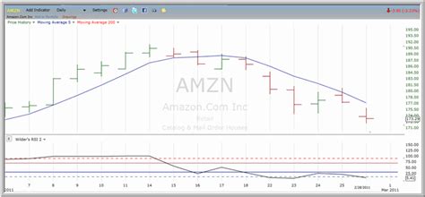 TradingMarkets 7 Stocks You Need to Know for Tuesday: NFLX, AMZN, DELL ...