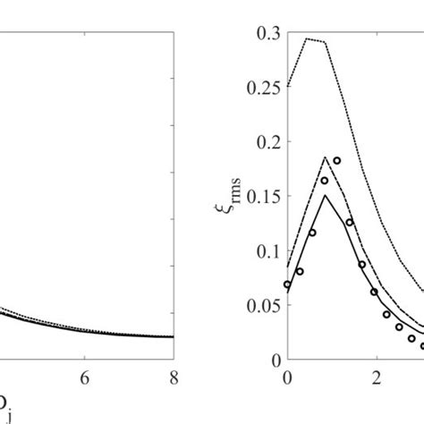 Radial Profiles Of Favre Averaged Mean Temperatures Left And Rms Of