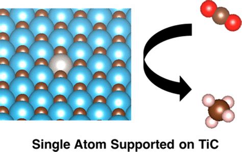 TiC And TiN Supported Single Atom Catalysts For Dramatic Improvements