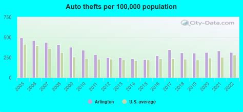 Progressive Smart Quiz: What Is The Population Of Arlington Texas