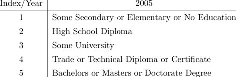 attainment definition  table