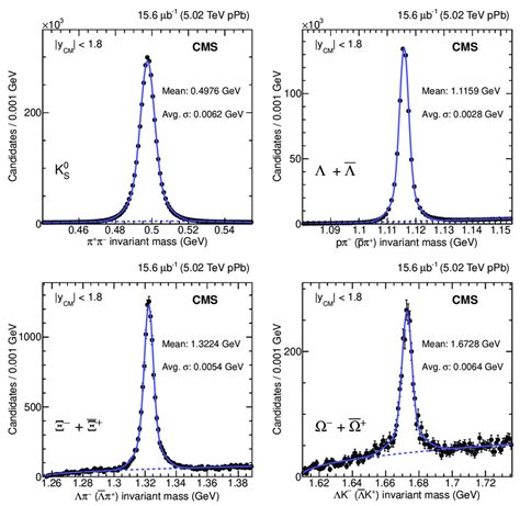 Invariant Mass Distribution Of K 0 S Upper Left Λ Λ Upper Right Download Scientific