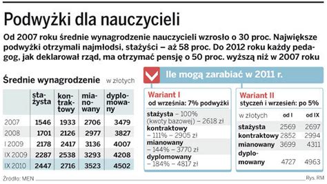 Proc Podwy Ki Dla Nauczycieli W R Ale Pensja Tylko Za