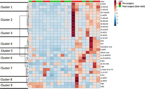 Heat Map Representing Results Of Unsupervised Hierarchical Clustering