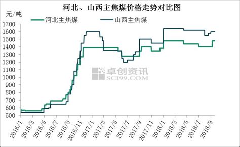 供应偏紧，焦煤将延续高位运行态势山西吕梁地区