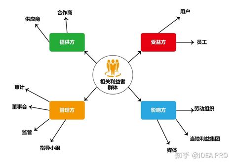 看清人际关系，项目成功了一半 Stakeholders Map 知乎