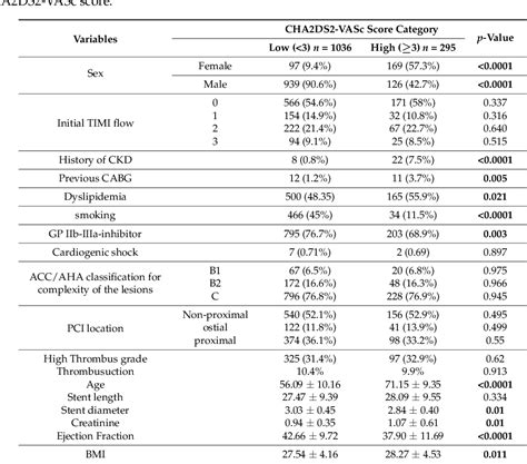 Table From Cha Ds Vasc Score As An Independent Predictor Of