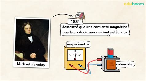 Introducción al magnetismo Relación entre electricidad y magnetismo