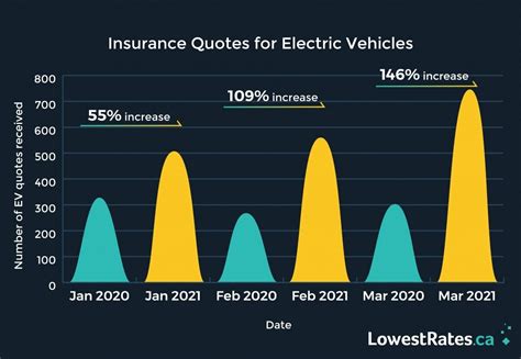 Report Car Insurance Quotes For Evs Surge 146 In March Lowestratesca