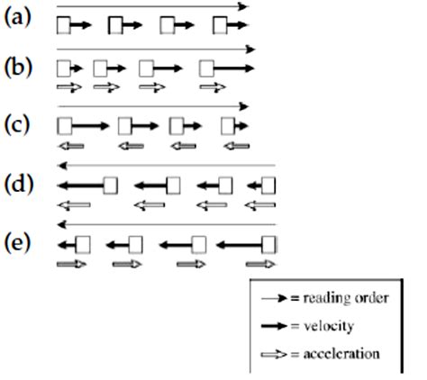 Draw Motion Diagrams For A An Object Moving To The Right At Constant