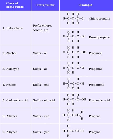 Chapter 4 Carbon And Its Compounds CBSE Class 10 NCERT Notes