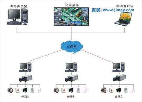 各种类型网络安防视频监控系统拓扑图（ipcnvr、前端管理平台） 吉美智慧 安防视频监控平台开发商