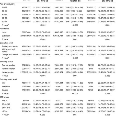 Prevalence Of Airflow Obstruction In The Sample Population Aged 18 74