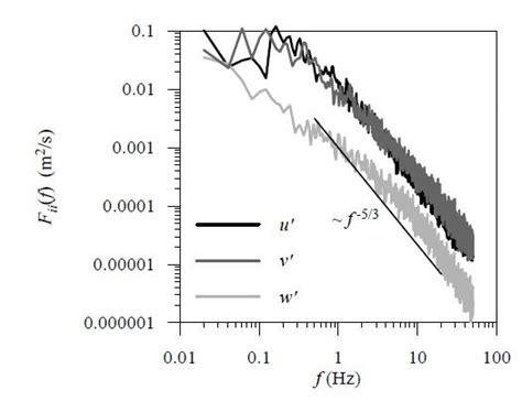 How To Plot Velocity Power Spectra Vs Frequency For Turbulence