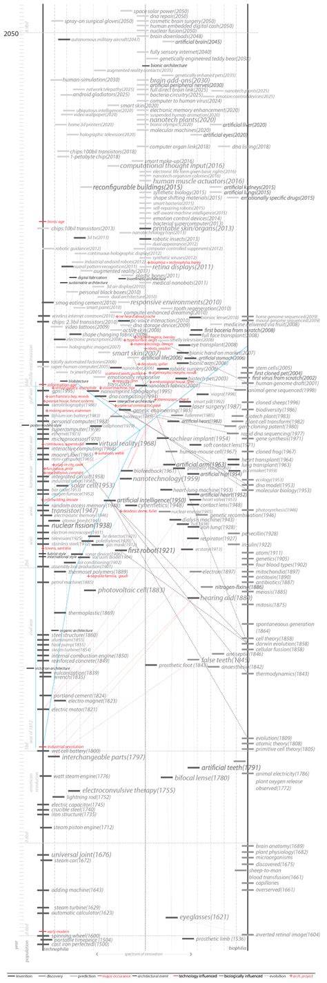 Pin By Renzo Ruesta On Data Visualization Timeline Design Data