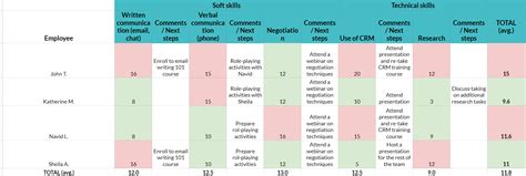 Skills Gap Analysis Template: Identify Training Needs [Downloadable Spreadsheet]