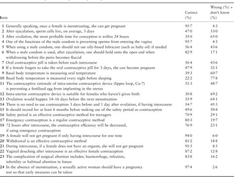 Table 4 From Contraceptive Self Efficacy And Contraceptive Knowledge Of