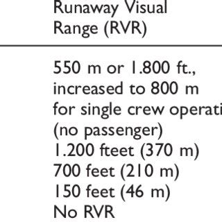 Instrument landing system (ILS) categories for precision instrument ...