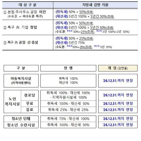 기회발전특구 이전기업 감면 신설 등 2023년 지방세입 관계 법률 개정안 본회의 통과 아주경제