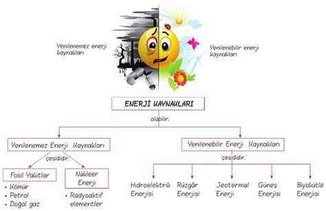 Enerji Kaynakları 6 Sınıf Fen Bilimleri Konu Anlatımı Ders Notları Özet