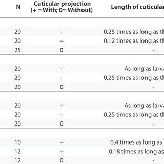 Cuticular Projections In First Second And Third Instar Larvae Of