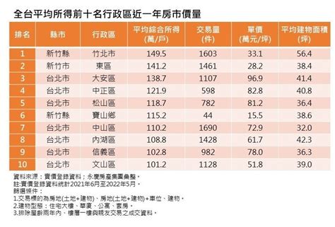 全台十大富人區房市曝！台北信義區只排第九，哪個地區最富有？｜天下雜誌