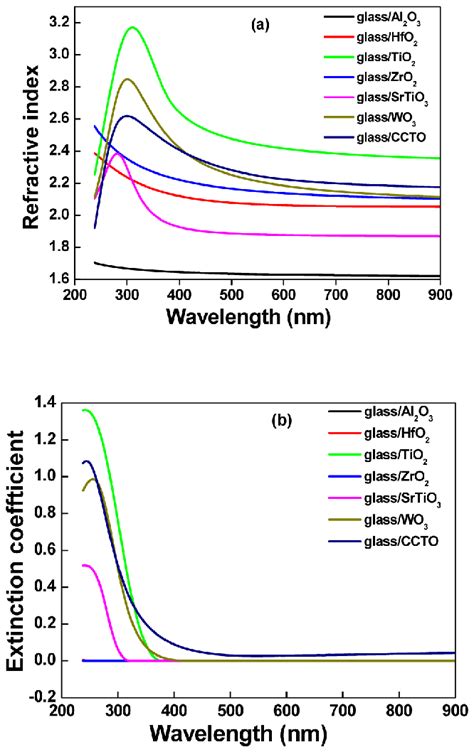 A Refractive Index N And B Extinction Coefficient K As A