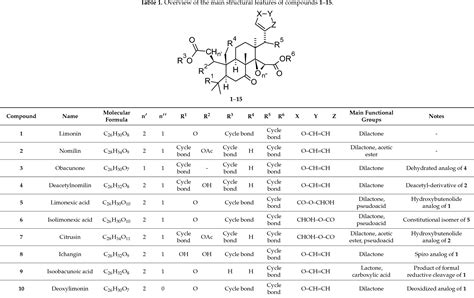 Table 1 From The Chemistry And Pharmacology Of Citrus Limonoids