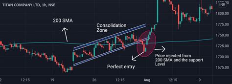 My Trading Setup For Nse Titan By Tradelikeproffsionals — Tradingview India