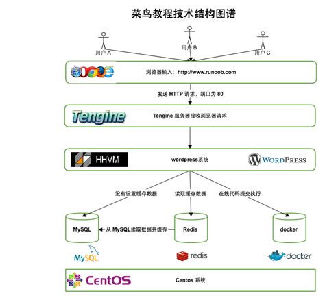 菜鸟教程使用到的技术 菜鸟教程