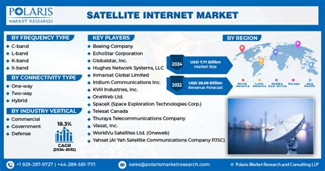 Satellite Internet Market Size Growth Report Share Analysis 2032