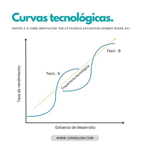 Comprendiendo la evolución de la tecnología Las curvas tecnológicas