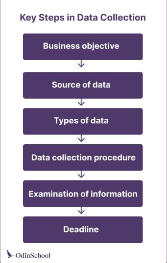 Data Collection What Is Data Collection Methods Types And Techniques