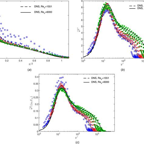 Streamwise Reynolds Normal Stress Profiles In A Outer B Inner And