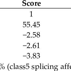 Prediction of the pathogenicity of the splice site mutation. | Download ...