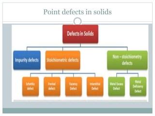 Interstitial Defect Point Defect Defects In Solid Materials Science Images