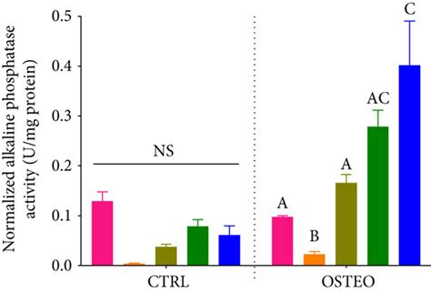 Alp Activity U Mg Protein Day 14 Download Scientific Diagram