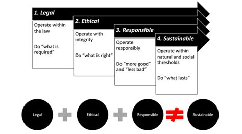 What Makes a Supply Chain Sustainable?