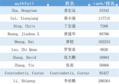 喜讯 数据科学学院10位教授上榜全球top 2顶尖科学家 香港中文大学（深圳）数据科学学院